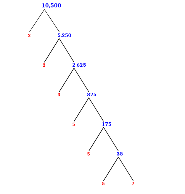 prime-factorization-of-10-500-with-a-factor-tree-mathondemand